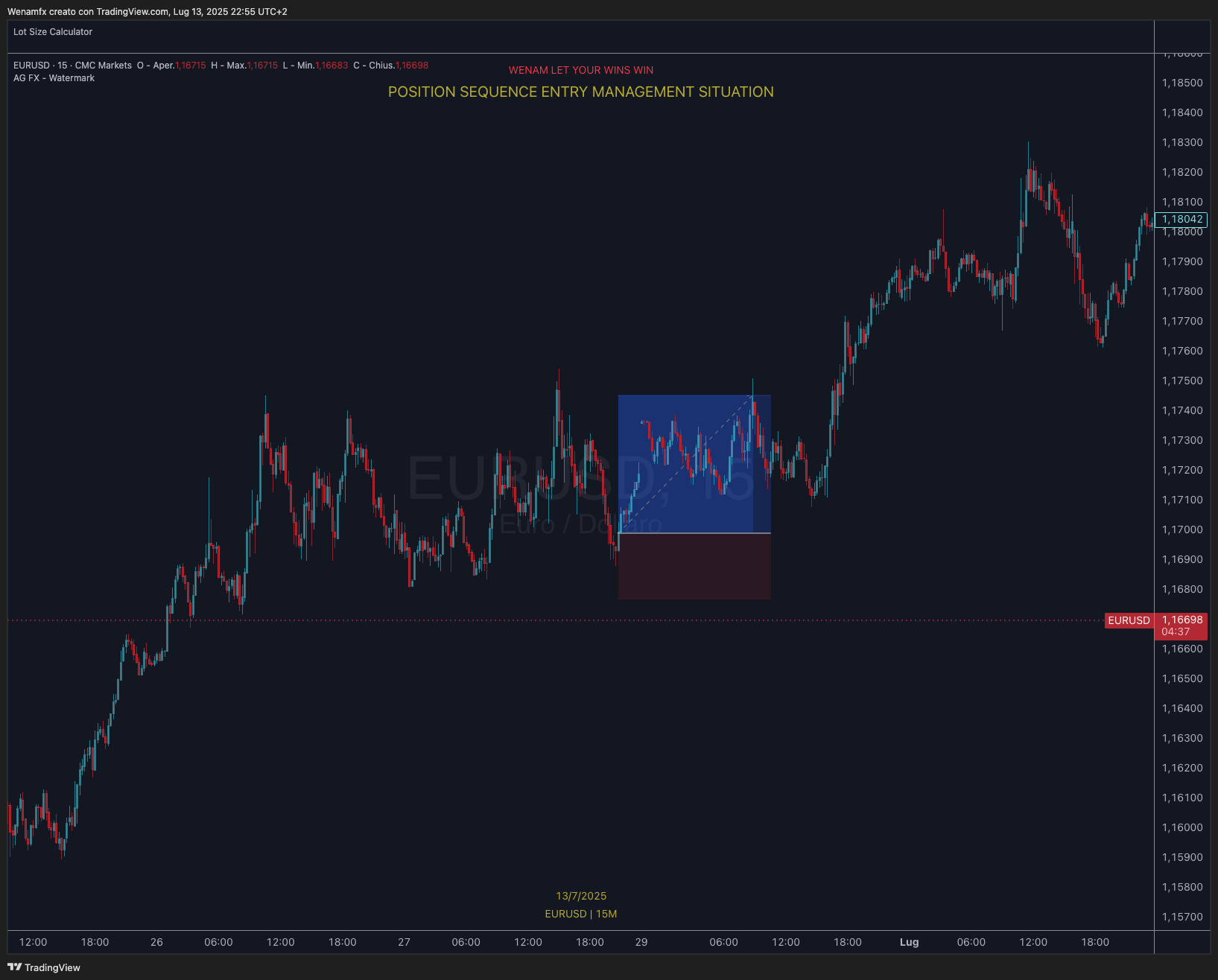 EURUSD Trading Chart